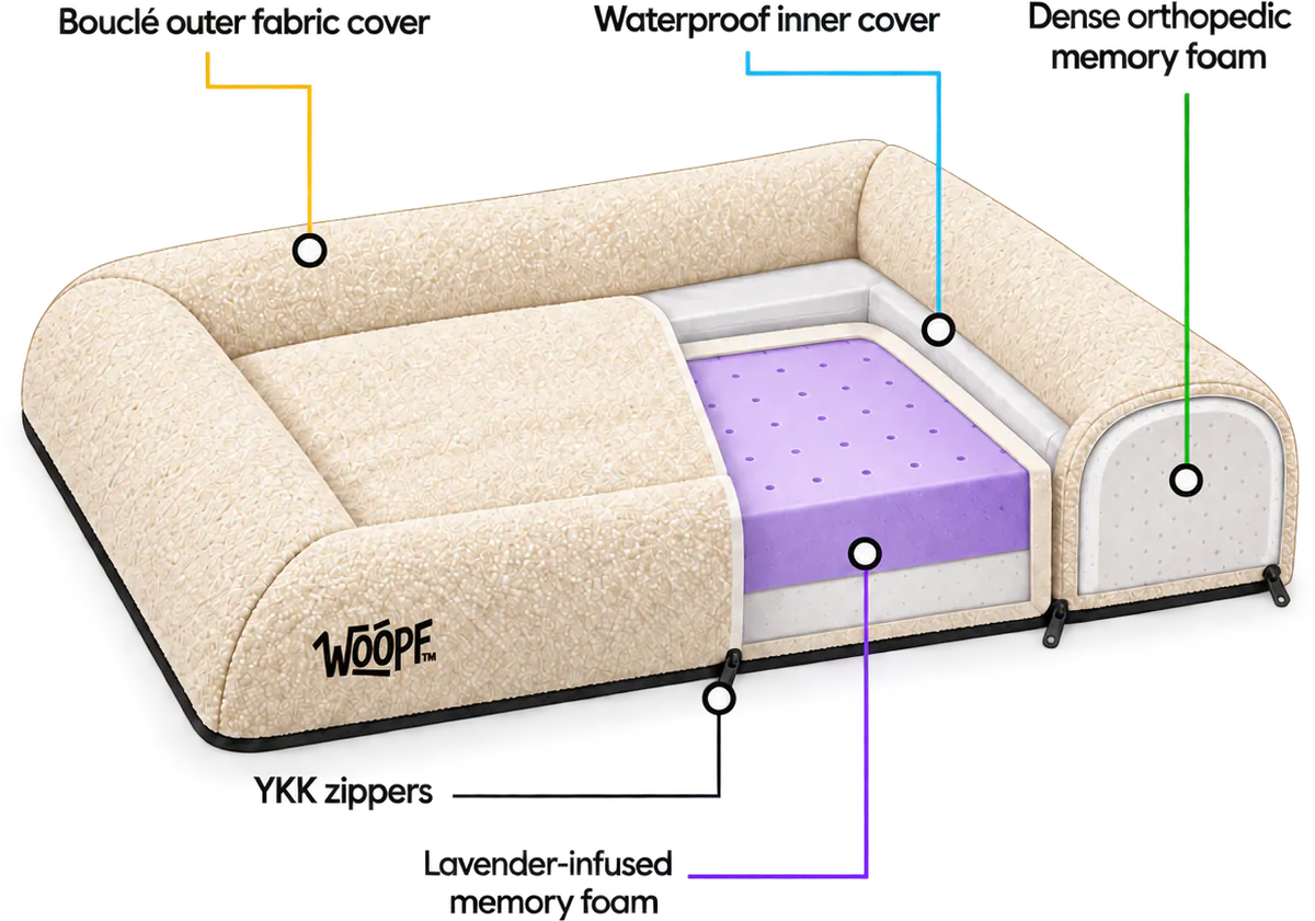 Illustrated cutaway of a cream WOOPF™ SNÜZ Vet Orthopedic Bed with labels for the bouclé outer fabric cover, waterproof inner cover, lavender-infused memory foam, dense orthopedic memory foam in the bolsters and YKK zippers